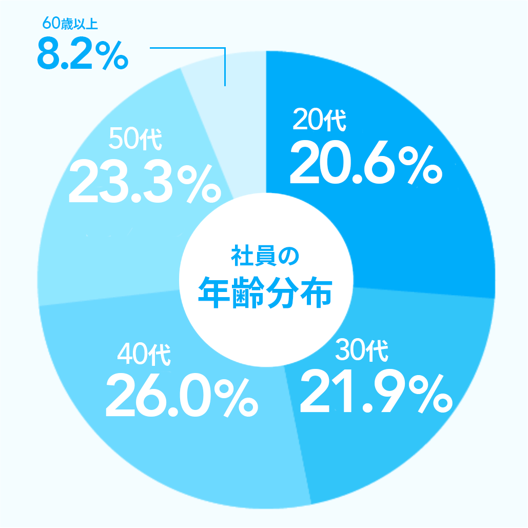 社員の年齢分布