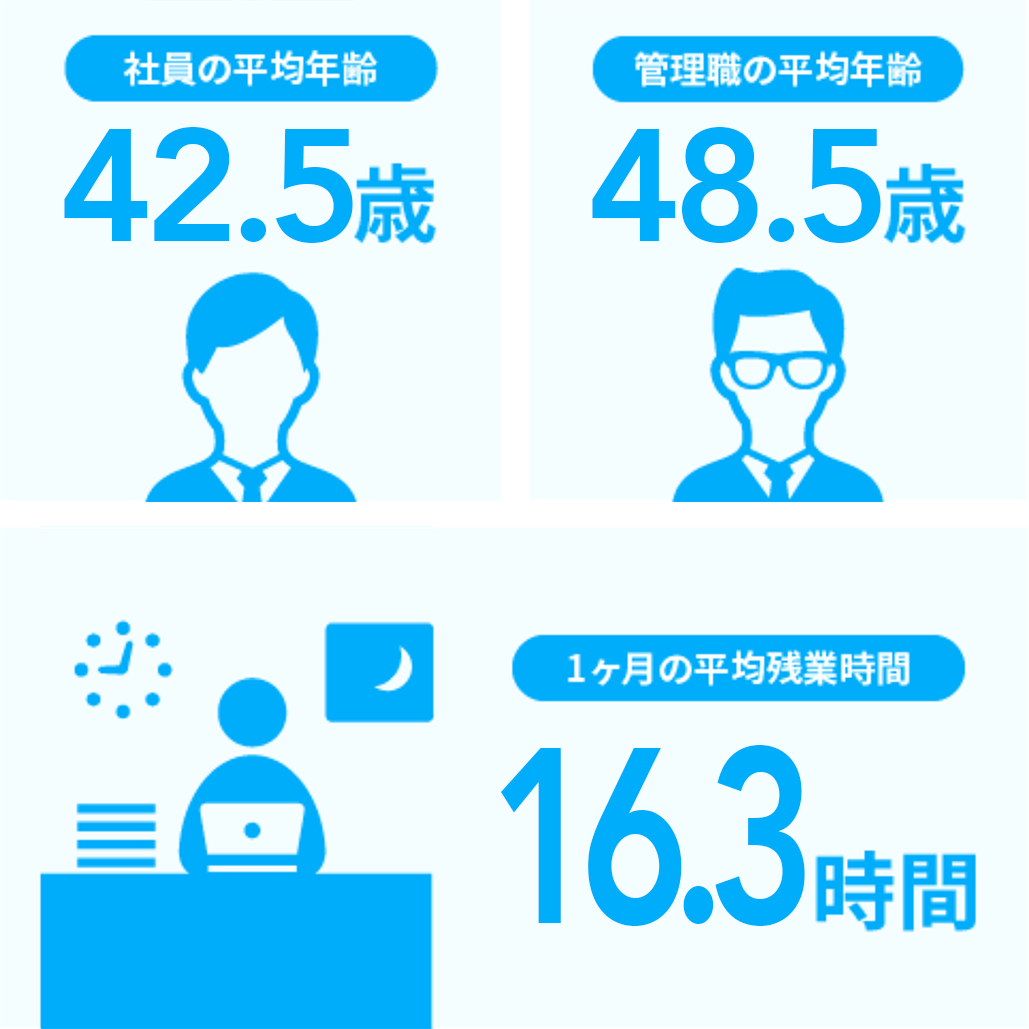 社員の平均年齢／管理職の平均年齢／1ヶ月の平均残業時間