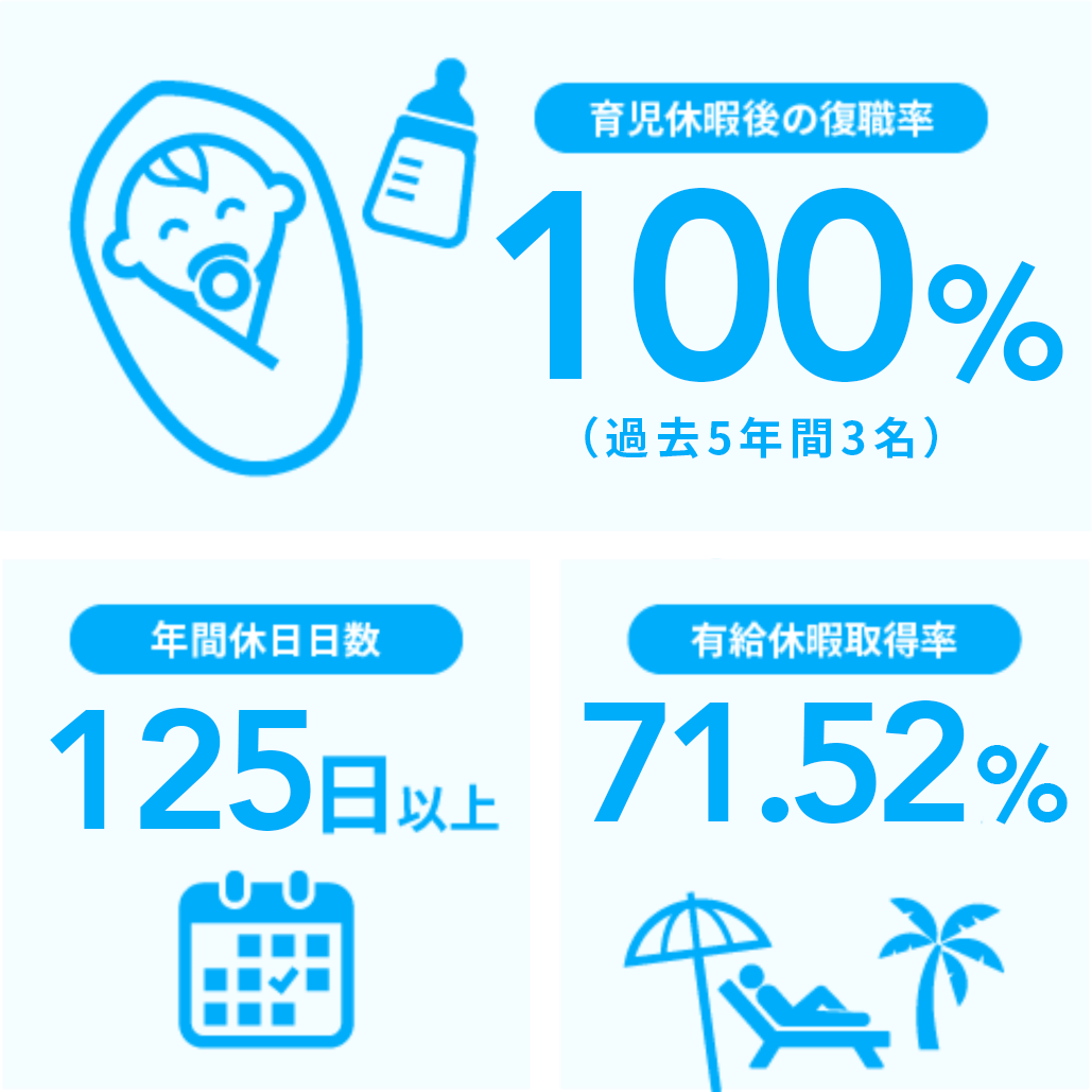 育児休暇後の復職率／年間休日日数／有給休暇取得率